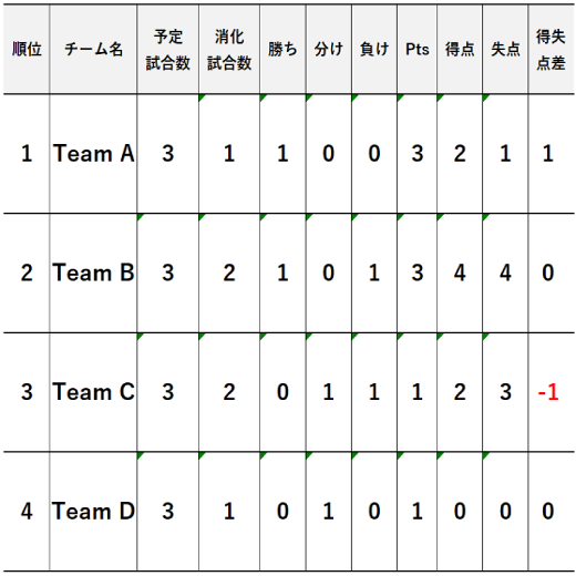 ranking