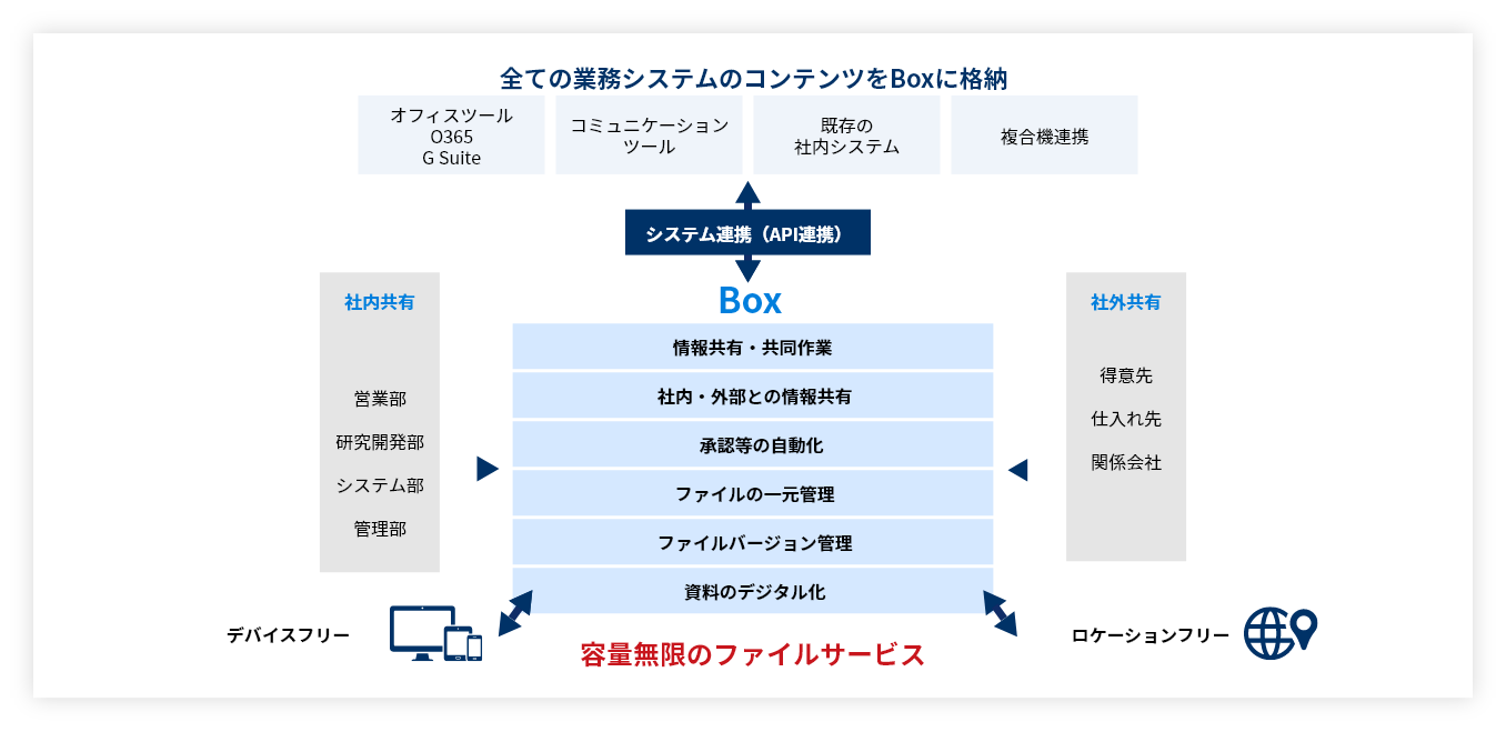 Box コンテンツマネジメントプラットフォーム